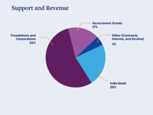 Pie chart showing CAC's support and revenue.
