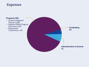 Pie Chart showing a breakdown of CAC Expenses